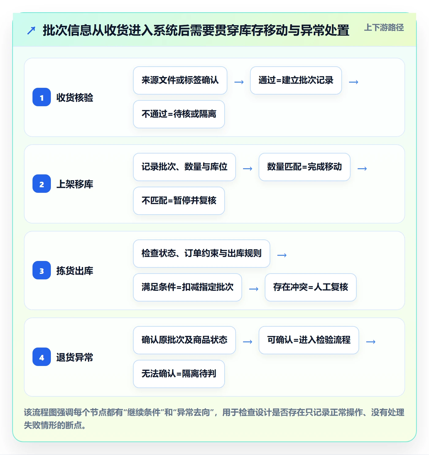 库存管理系统规划方法：批次管理与入门指南如何衔接