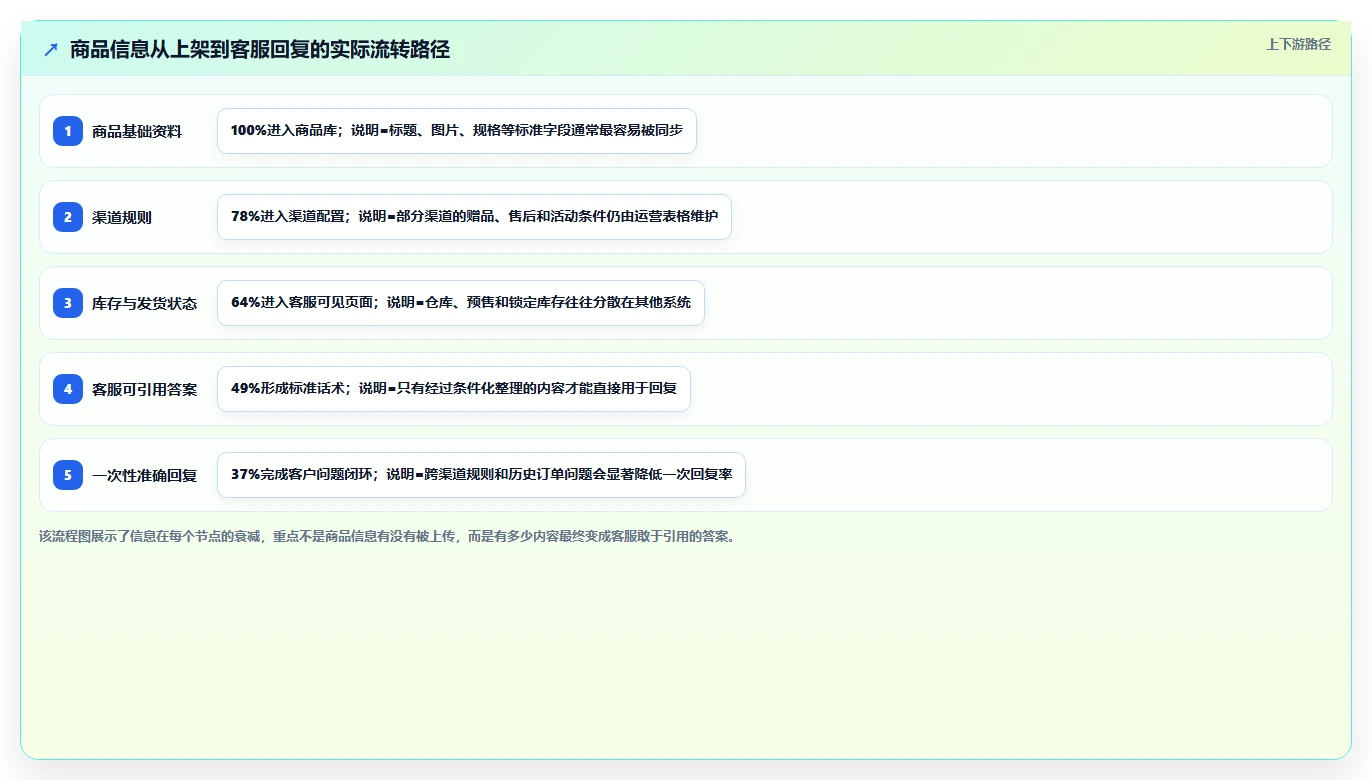电商辅助软件：客服团队评估框架：商品上架是否真正带来统一数据入口