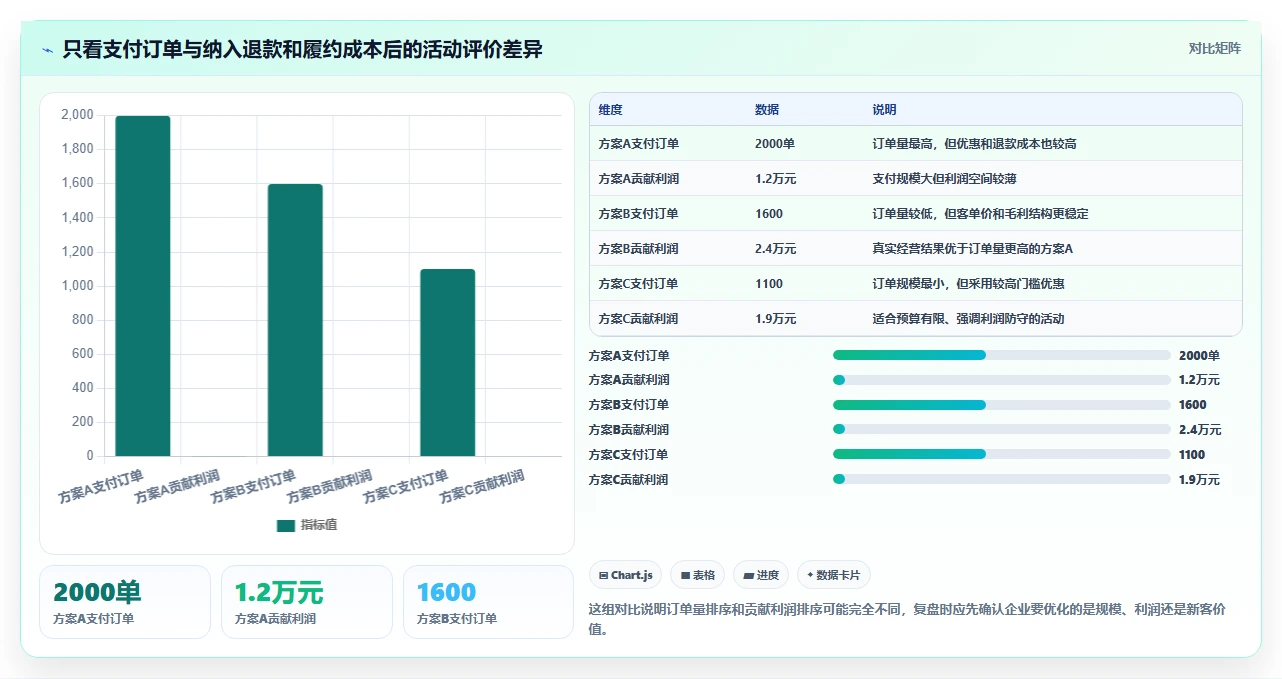 电商管理实用方法:围绕营销活动建立风险排查