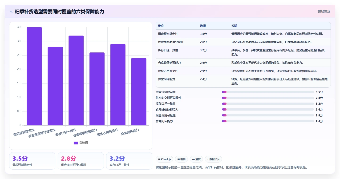 电商仓储管理：财务人员选型思路：补货决策应重点评估旺季保障