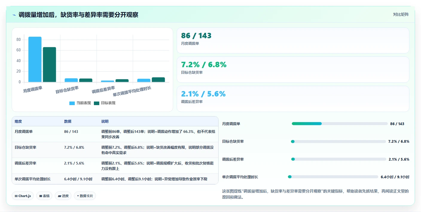 电商仓储管理：仓库新手从数据到行动：用多仓调拨实现规范批次追踪