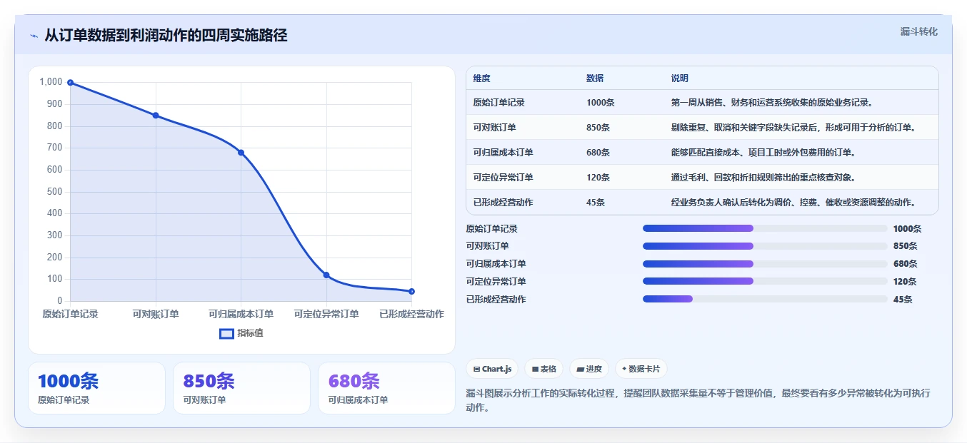 营业额分析：创业团队实施建议：围绕同比环比稳步提升定位利润问题