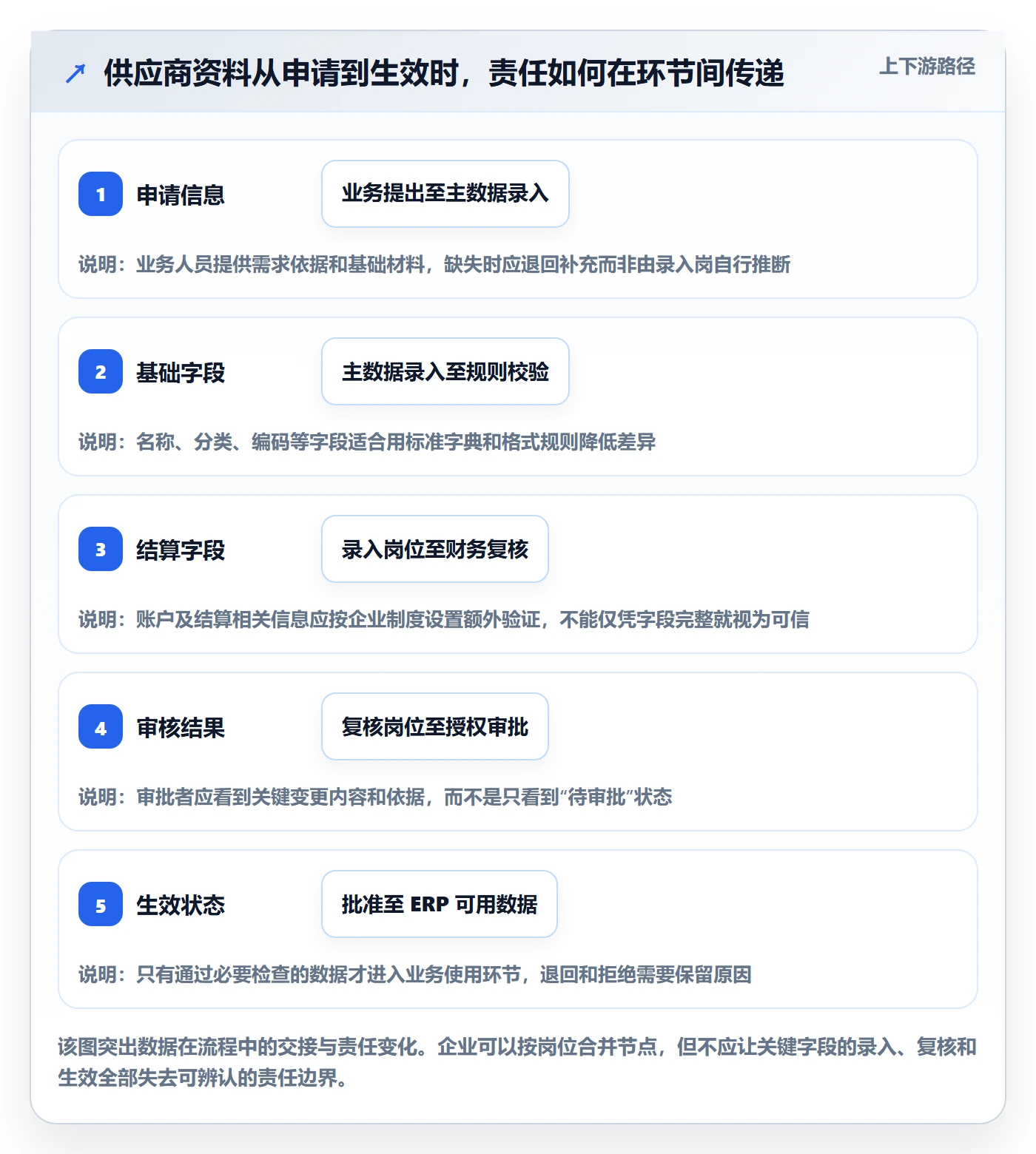 erp数据录入方案设计：权限分工场景的精细化运营怎么做