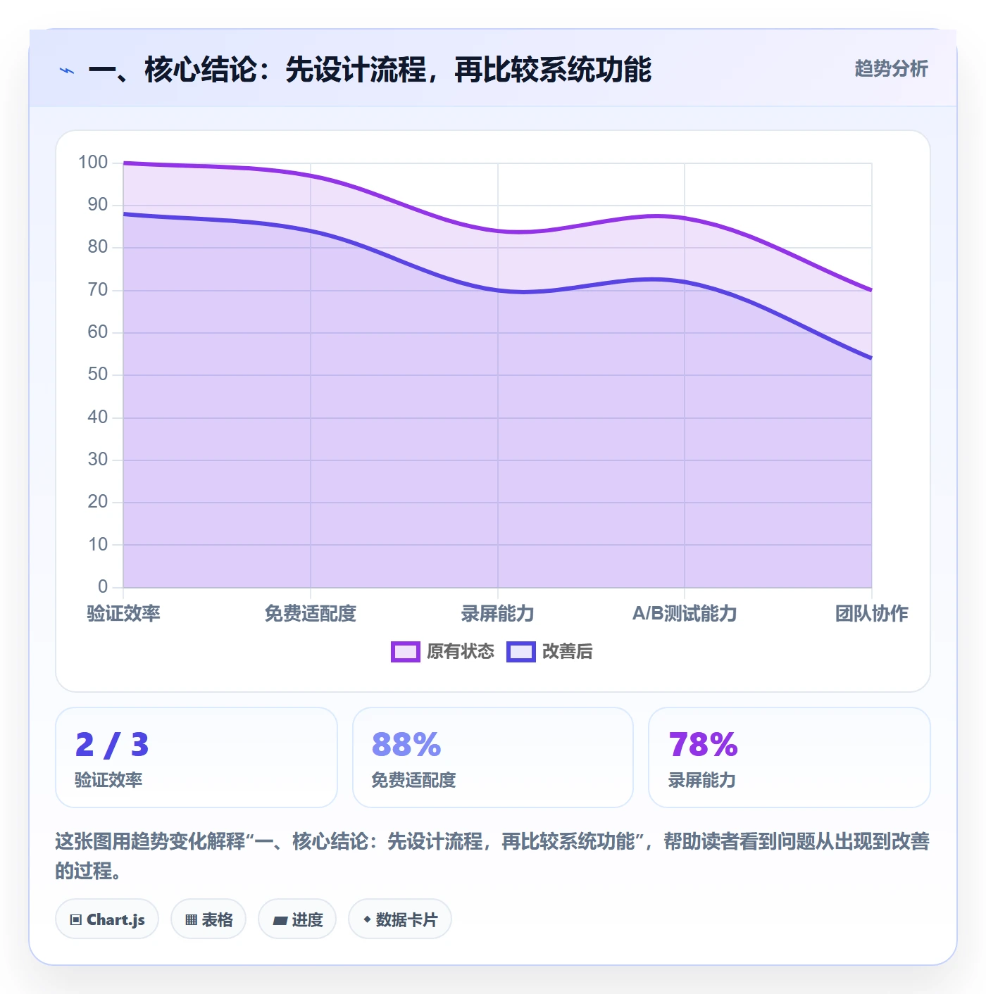 一、核心结论：先设计流程，再比较系统功能