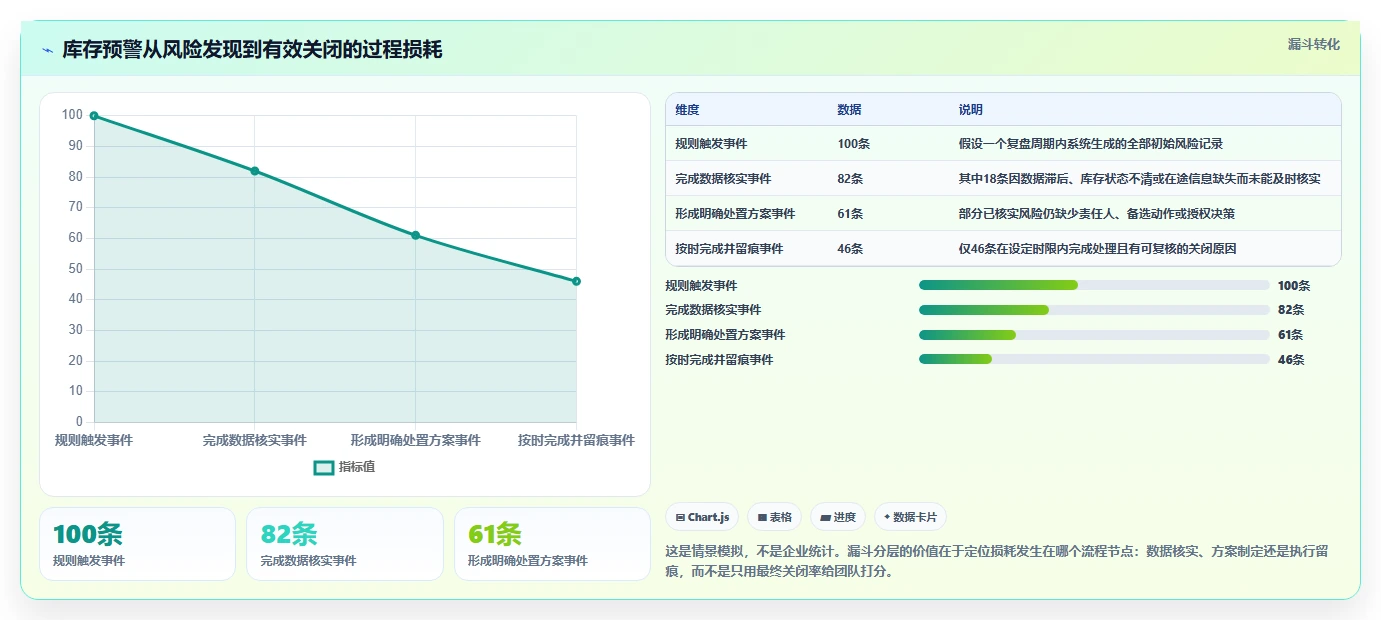 仓库安全库存管理应用思路：围绕分级预警拆解流程设计