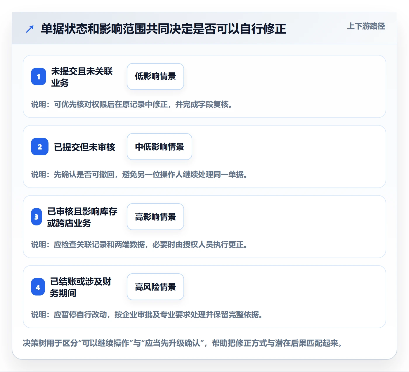 erp数据录入操作手册：错误修正对应的多店经营步骤