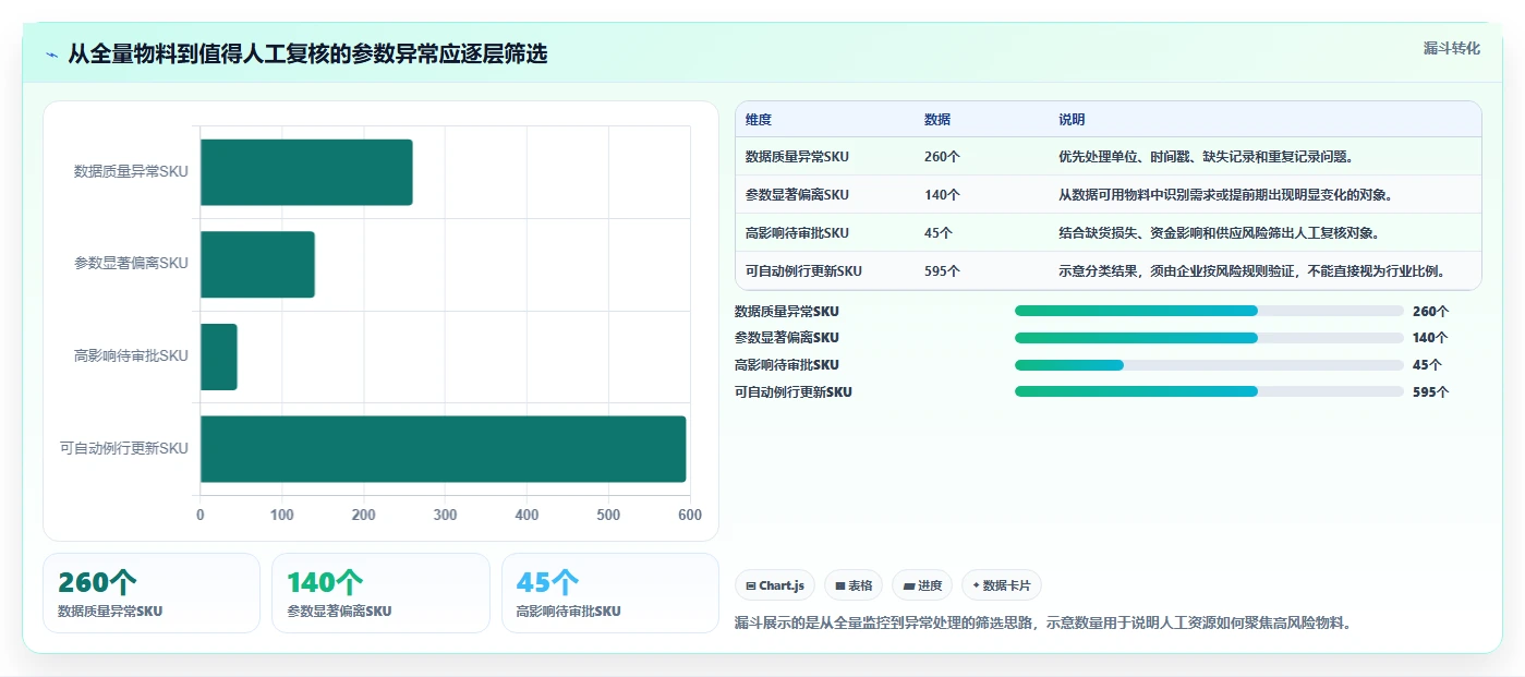 仓库安全库存管理业务拆解:动态调整为什么影响系统搭建