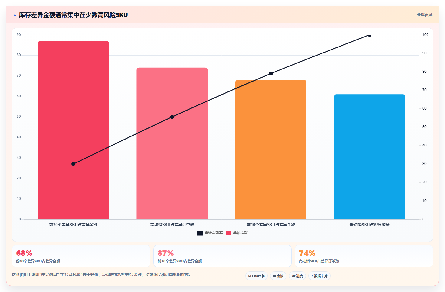 库存出入库：电商卖家实操版复盘：围绕账实核对提炼下一步动作