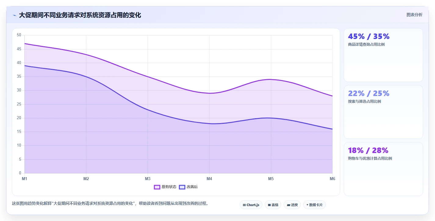 电商系统开发：电商企业改善方案：告别高峰期卡顿，逐步实现降低长期成本