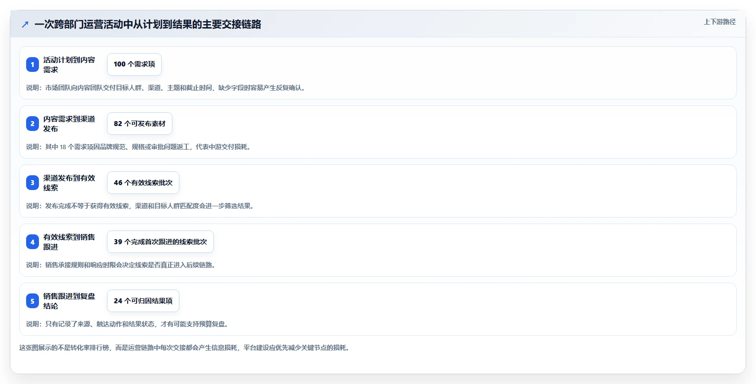 运营管理平台建设路线：从跨部门协作到进阶玩法分几步
