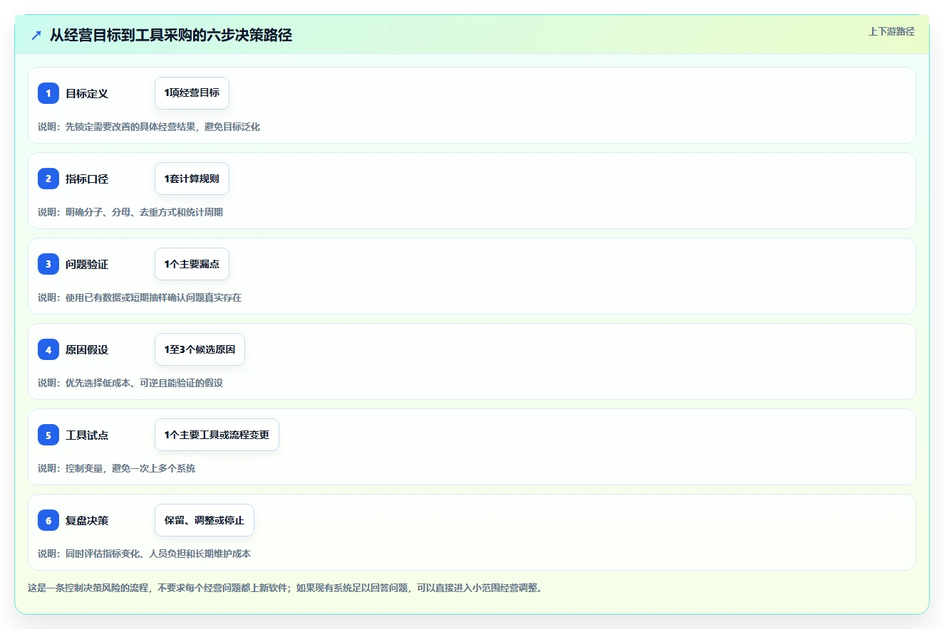 如何运营好一个店铺怎么管？以转化优化为核心的工具对比方案