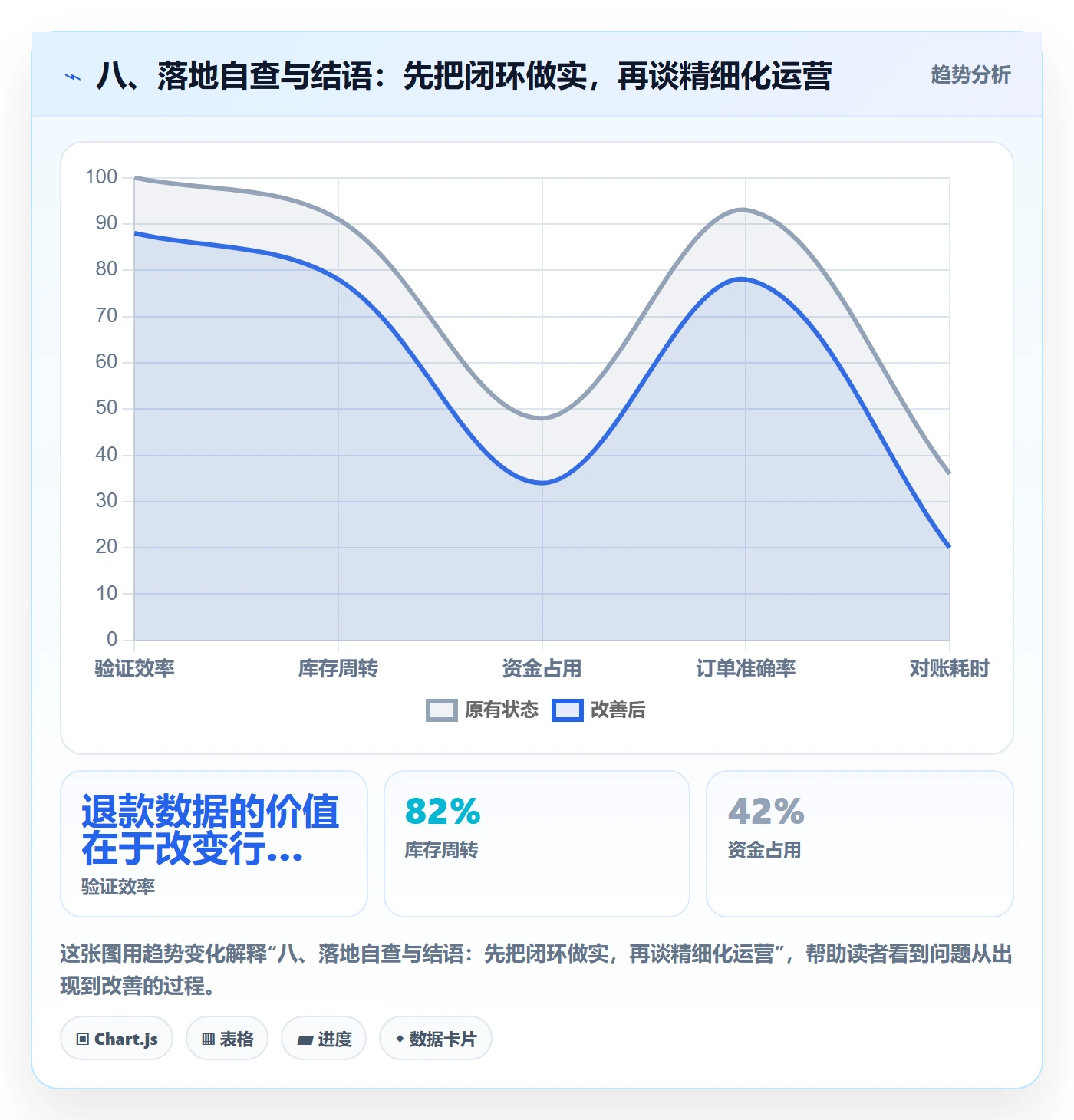 八、落地自查与结语：先把闭环做实，再谈精细化运营