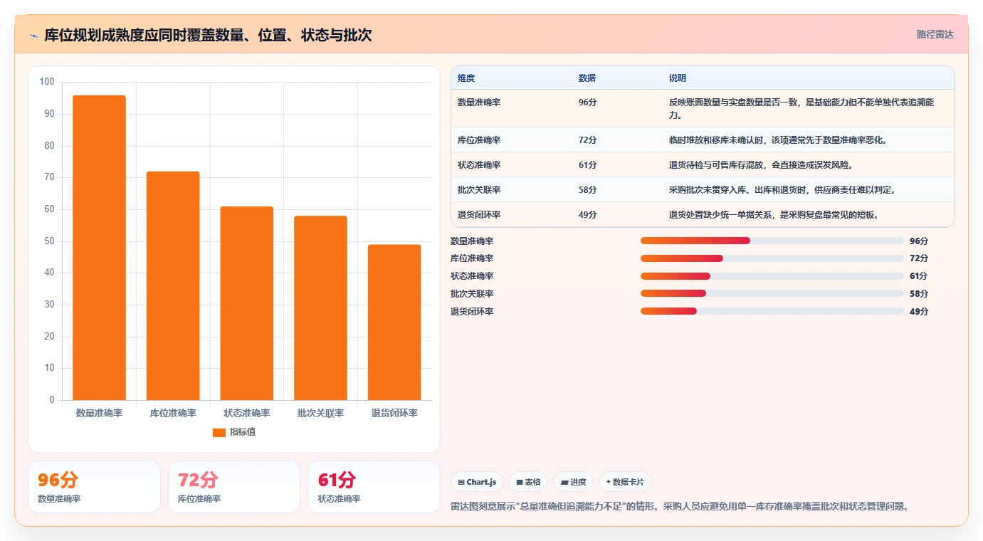 电商仓储管理：采购人员新手问答：库位规划做不好会出现哪些退货难追