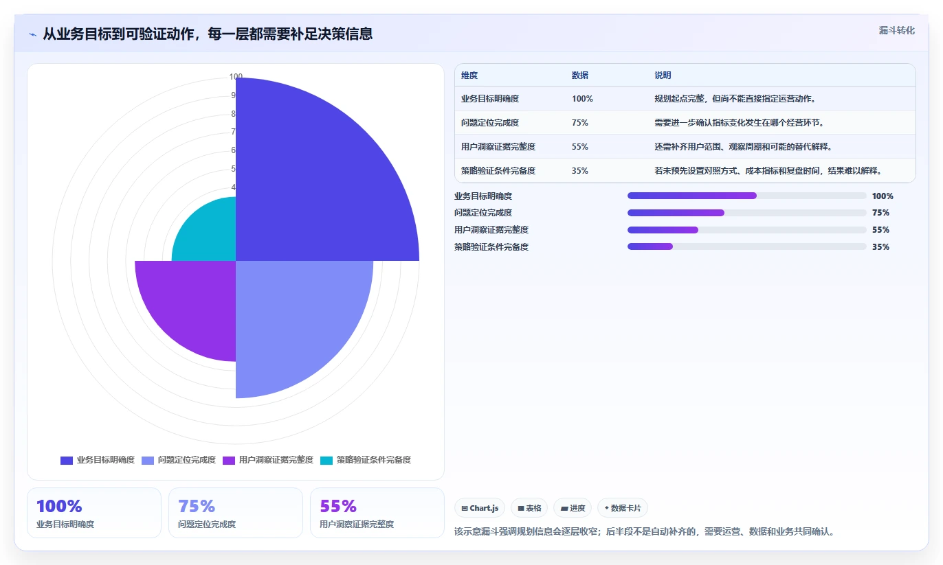 电商数据运营规划方法：用户洞察与进阶玩法如何衔接