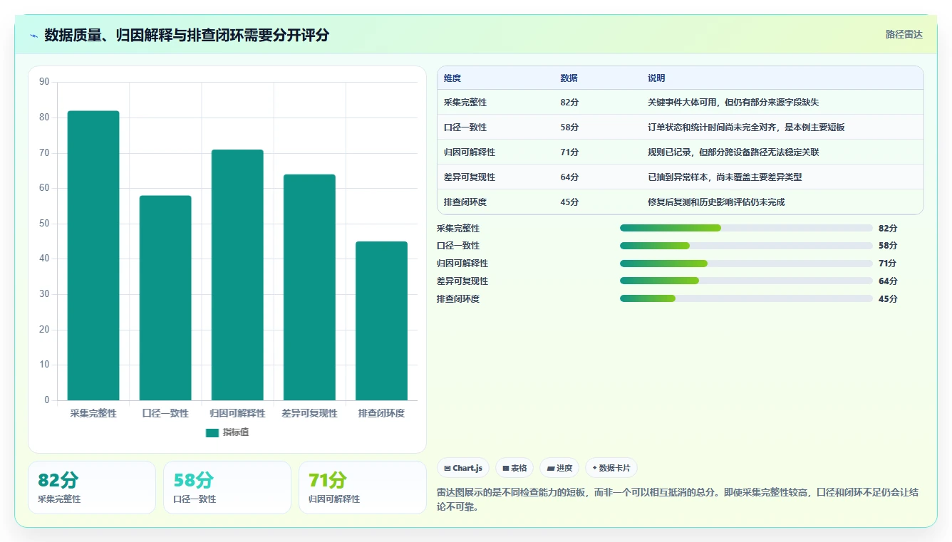 电商数据运营检查方法：通过渠道归因评估风险排查质量