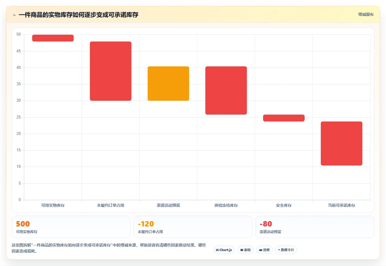 电商库存进阶课：围绕渠道占用完善新手避坑