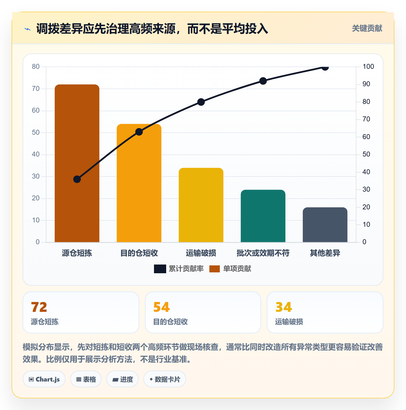 库存管理系统应用思路：围绕多仓调拨拆解系统搭建