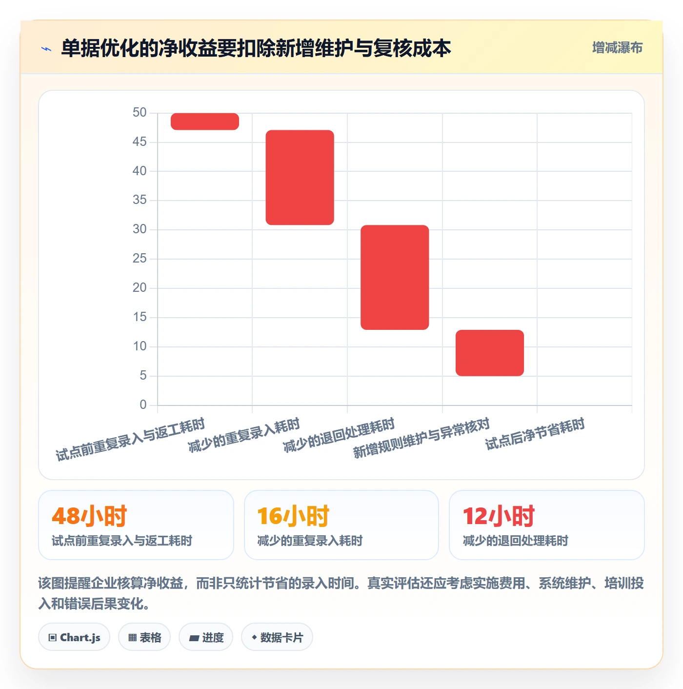 erp数据录入怎么优化?先从单据规范的进阶玩法入手