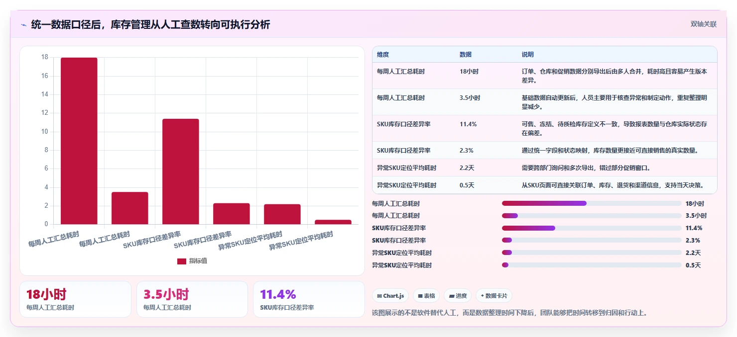 电商库存问题诊断：滞销处理如何用落地案例改进