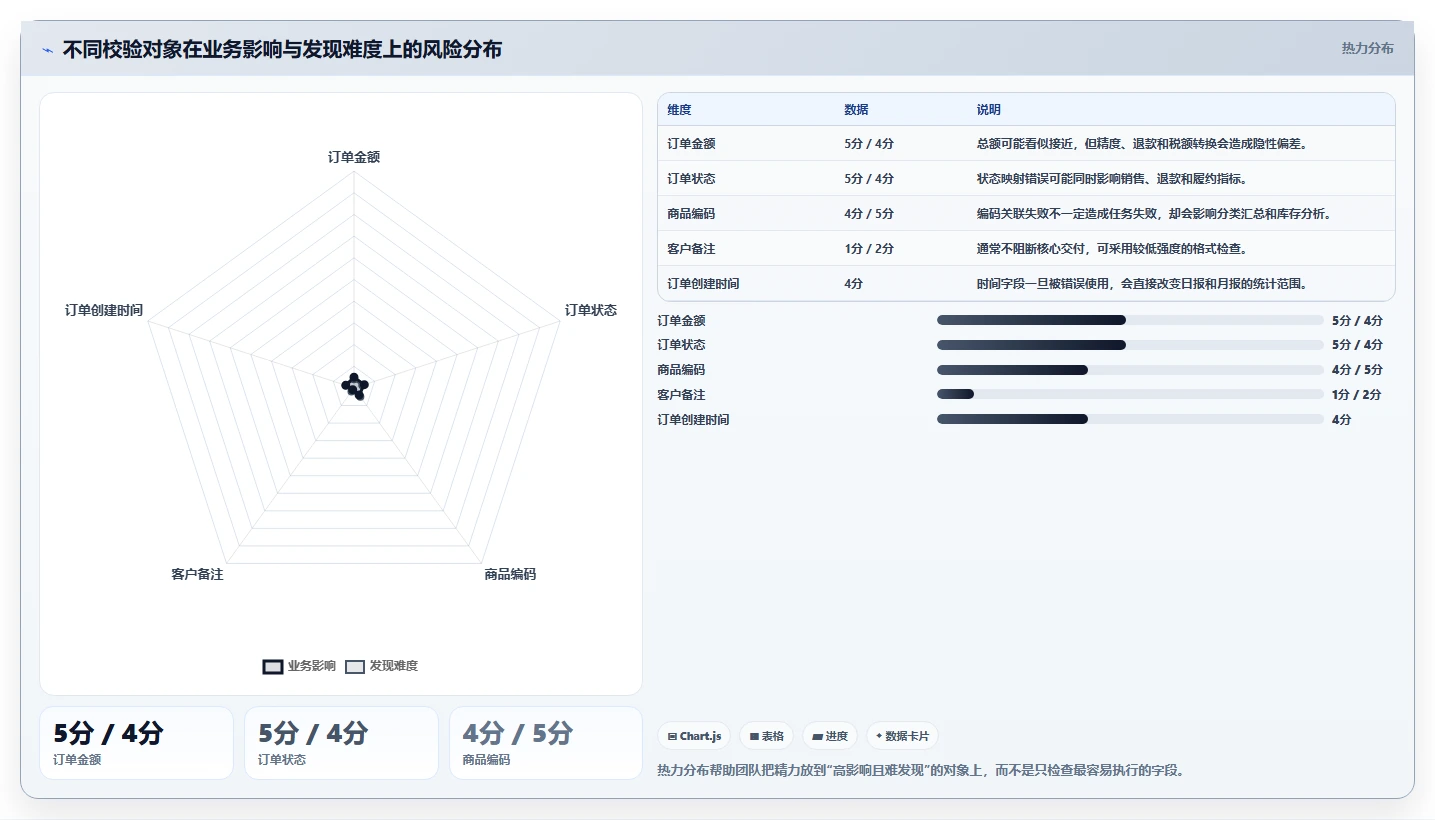 数据库存：项目经理入门版方案：数据校验的目标、动作与检查点