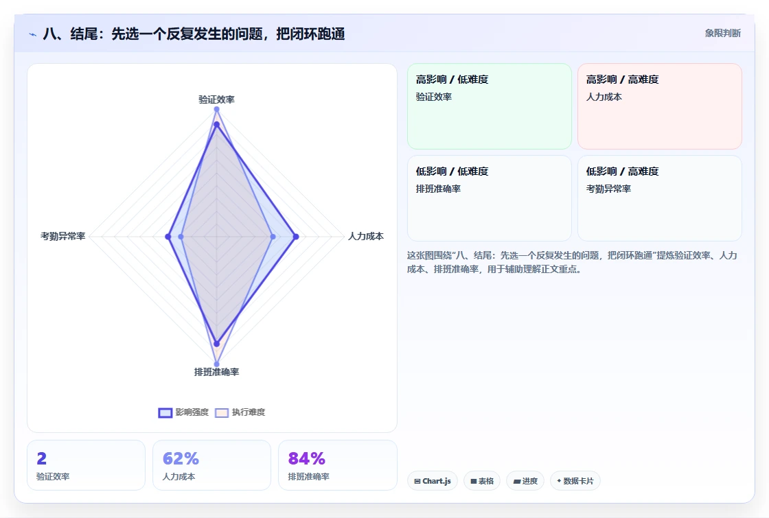 八、结尾:先选一个反复发生的问题,把闭环跑通