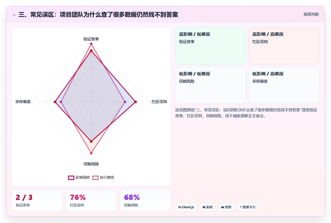 三、常见误区：项目团队为什么查了很多数据仍然找不到答案
