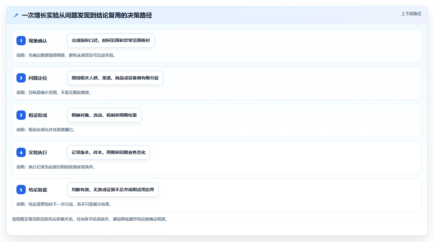 电商数据运营怎么优化？先从增长实验的精细化运营入手