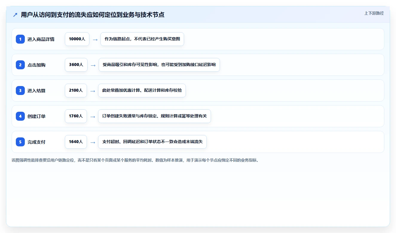 电商系统开发：品牌商家自查表：性能优化最容易出现的业务与技术脱节