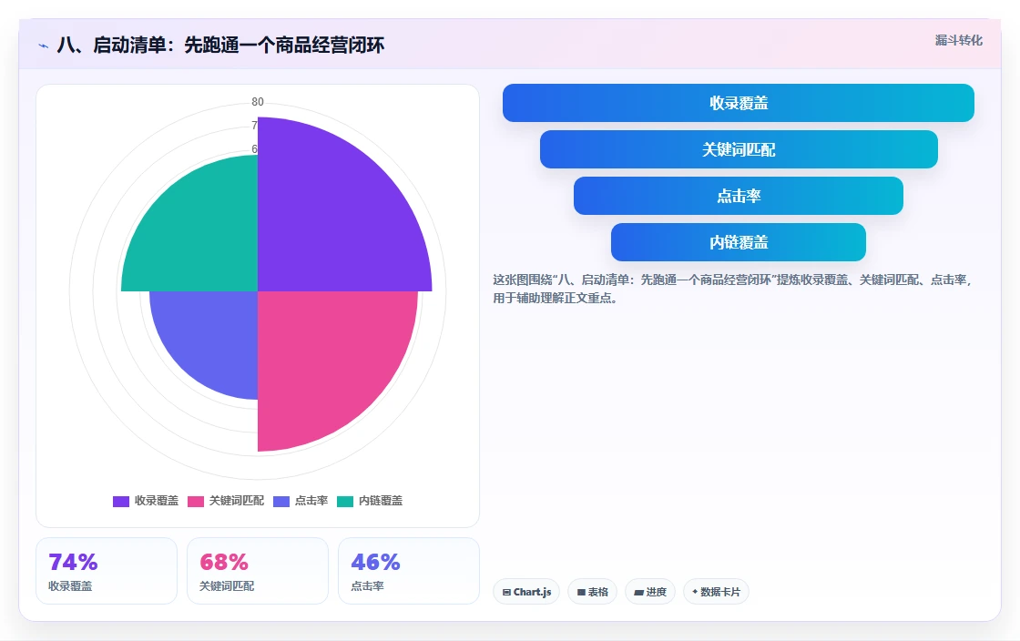 八、启动清单：先跑通一个商品经营闭环