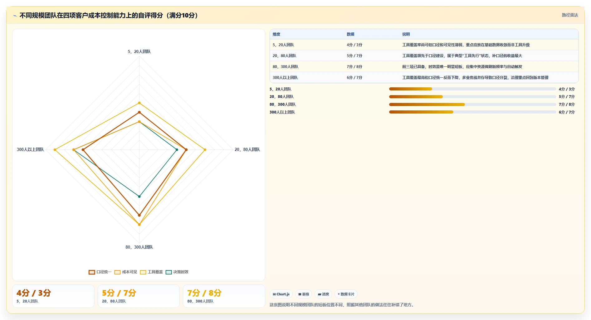 运营工具实用方法：围绕客户管理建立成本控制
