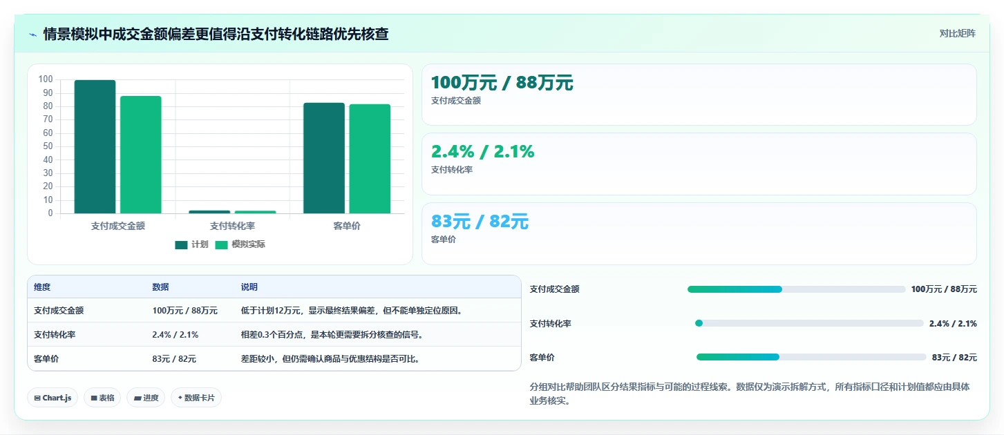 电商数据运营实践指南：指标拆解的日常管理怎样更有效