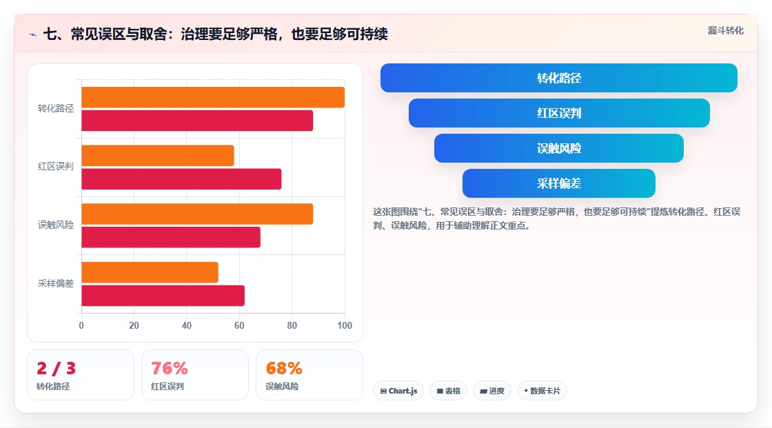 七、常见误区与取舍：治理要足够严格，也要足够可持续