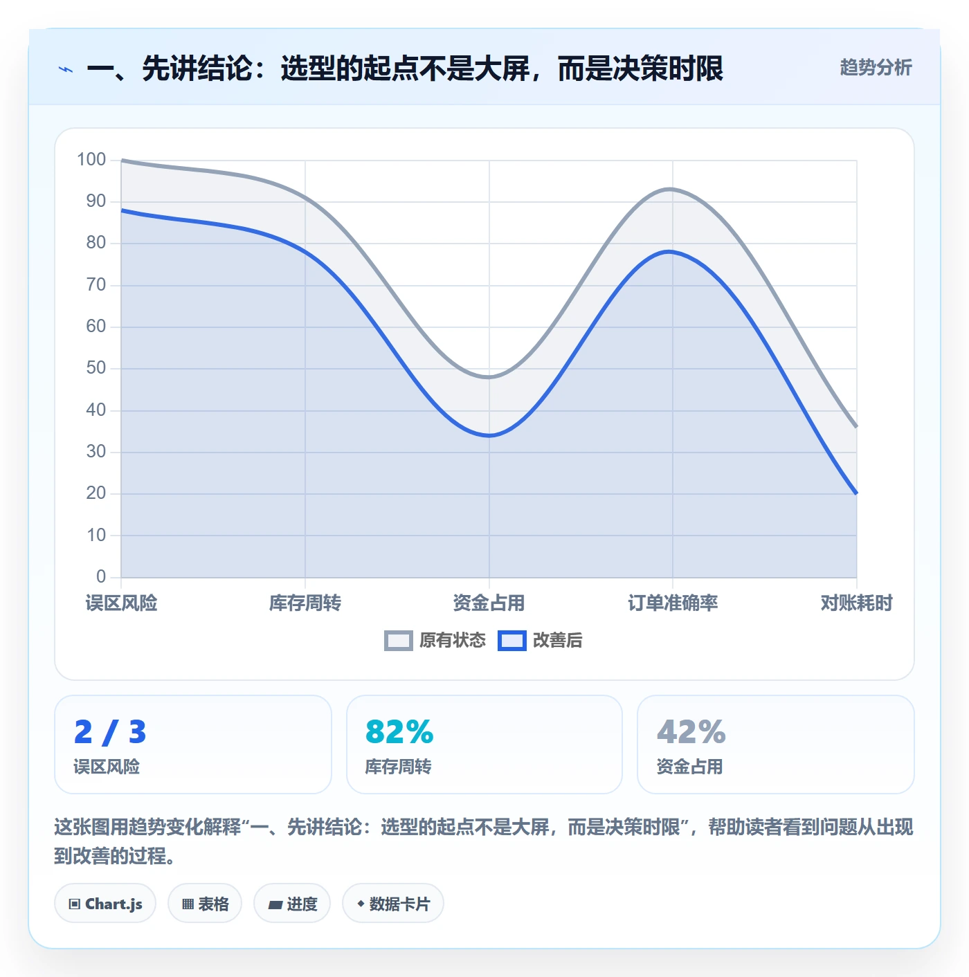 一、先讲结论：选型的起点不是大屏，而是决策时限