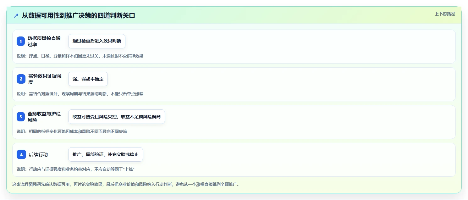电商数据运营管理要点：增长实验的数据复盘如何设计