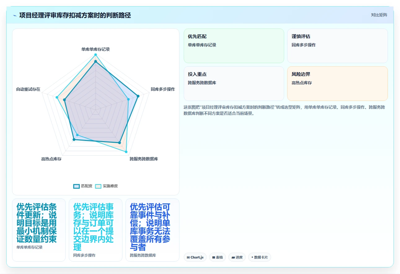 数据库存：项目经理一页讲清：并发扣减与保证扣减一致性的关系