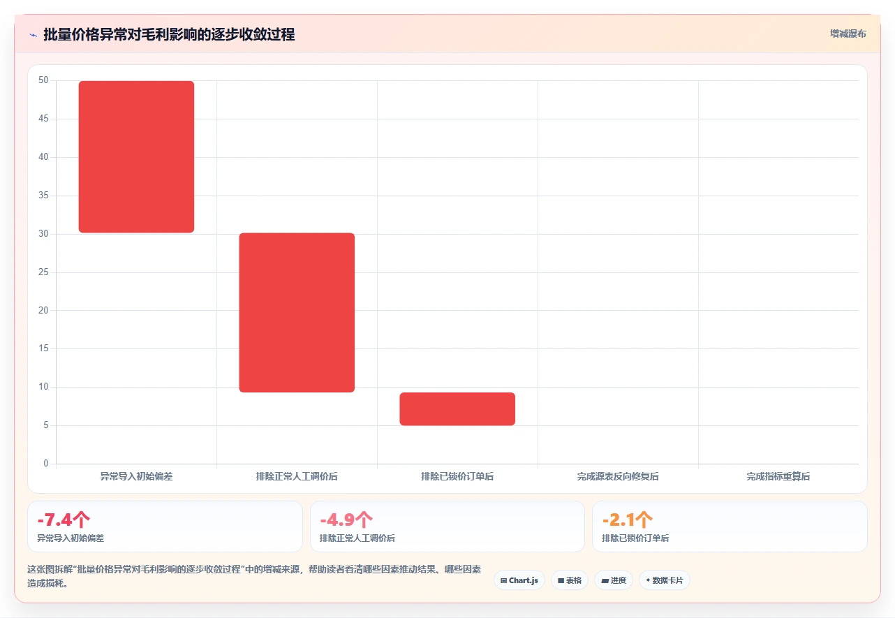 数据库存：技术负责人老板关心什么：表结构设计能否解决异常恢复难