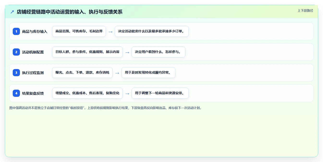 店铺运营包括哪些方面场景解析：活动运营中的核心功能怎么处理