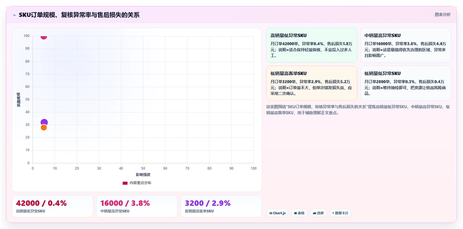 电商仓储管理：品牌零售商增长视角：用打包复核放大提升库存准确率