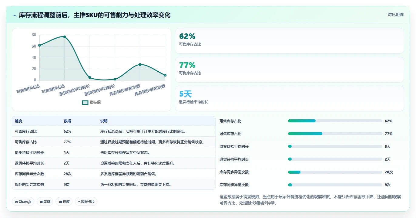 电商库存怎么优化？先从库存结构的流程设计入手