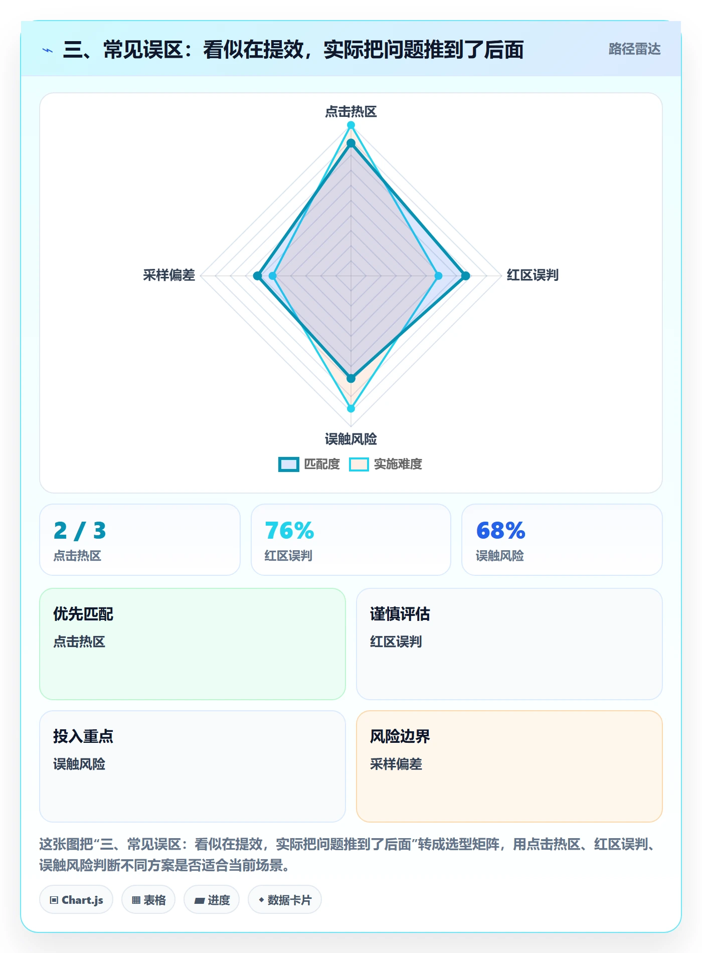 三、常见误区：看似在提效，实际把问题推到了后面