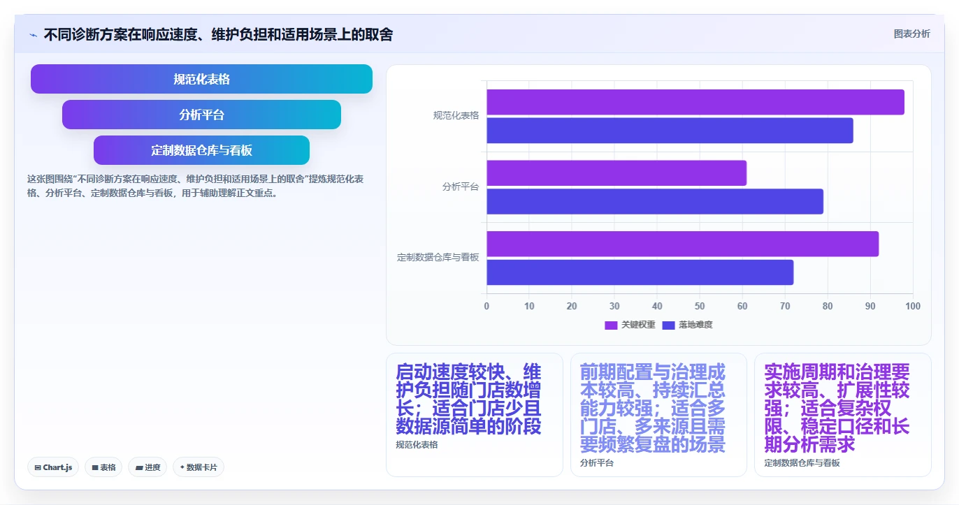 运营数据决策指南：用多店经营判断异常诊断方案