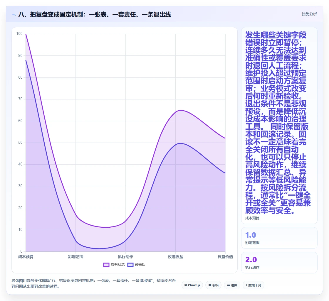 八、把复盘变成固定机制：一张表、一套责任、一条退出线