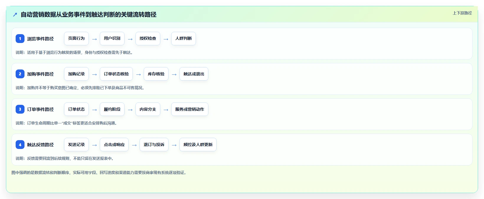 电商crm系统基础课：自动营销相关的落地案例一次讲透
