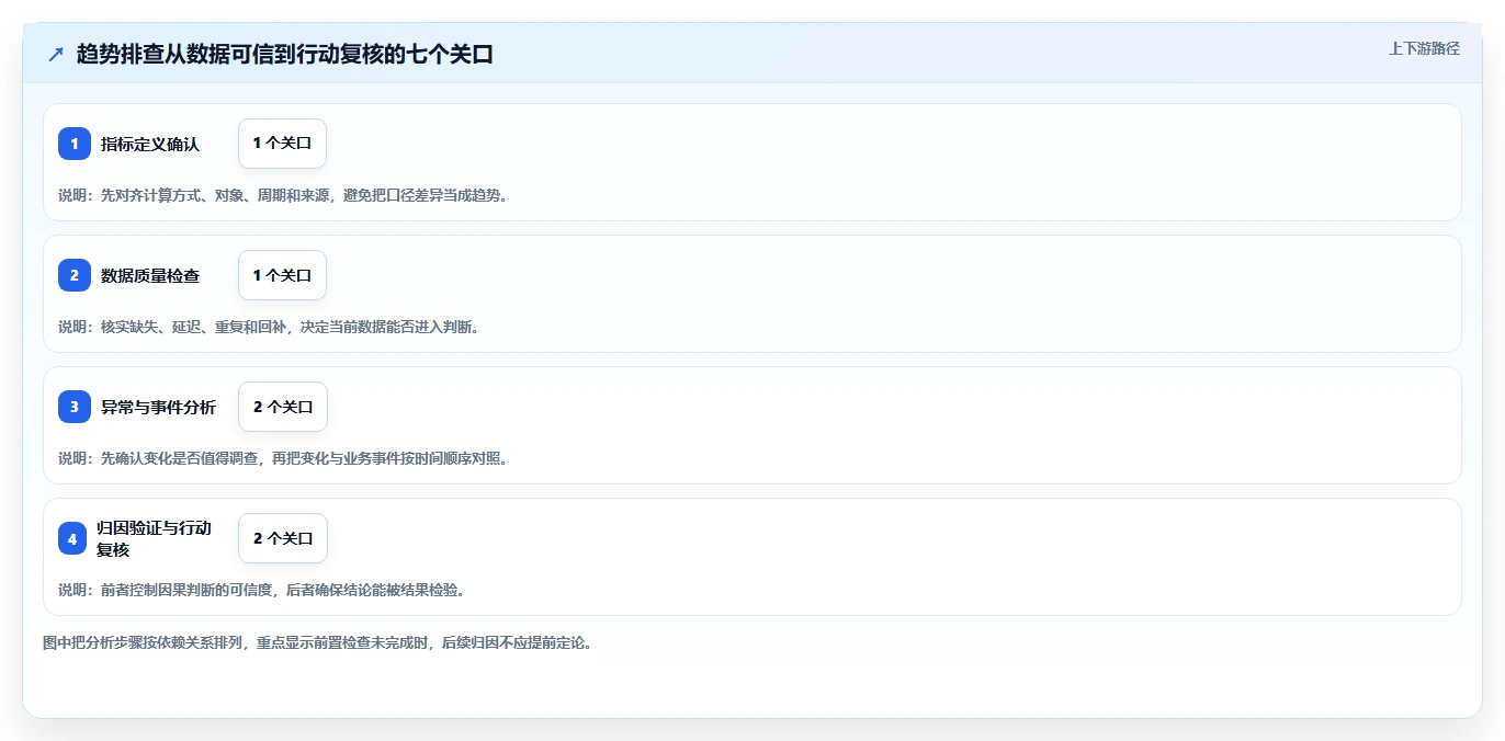 运营数据管理要点：趋势分析的风险排查如何设计