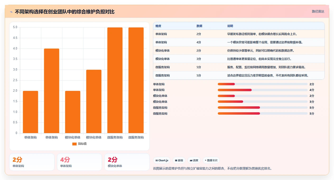 电商系统开发：创业团队诊断清单：从性能优化排查维护成本高