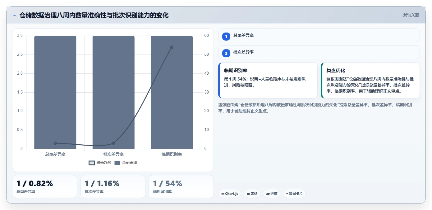 电商仓储管理:品牌零售商精细化指南:从库存盘点发现批次混乱根因