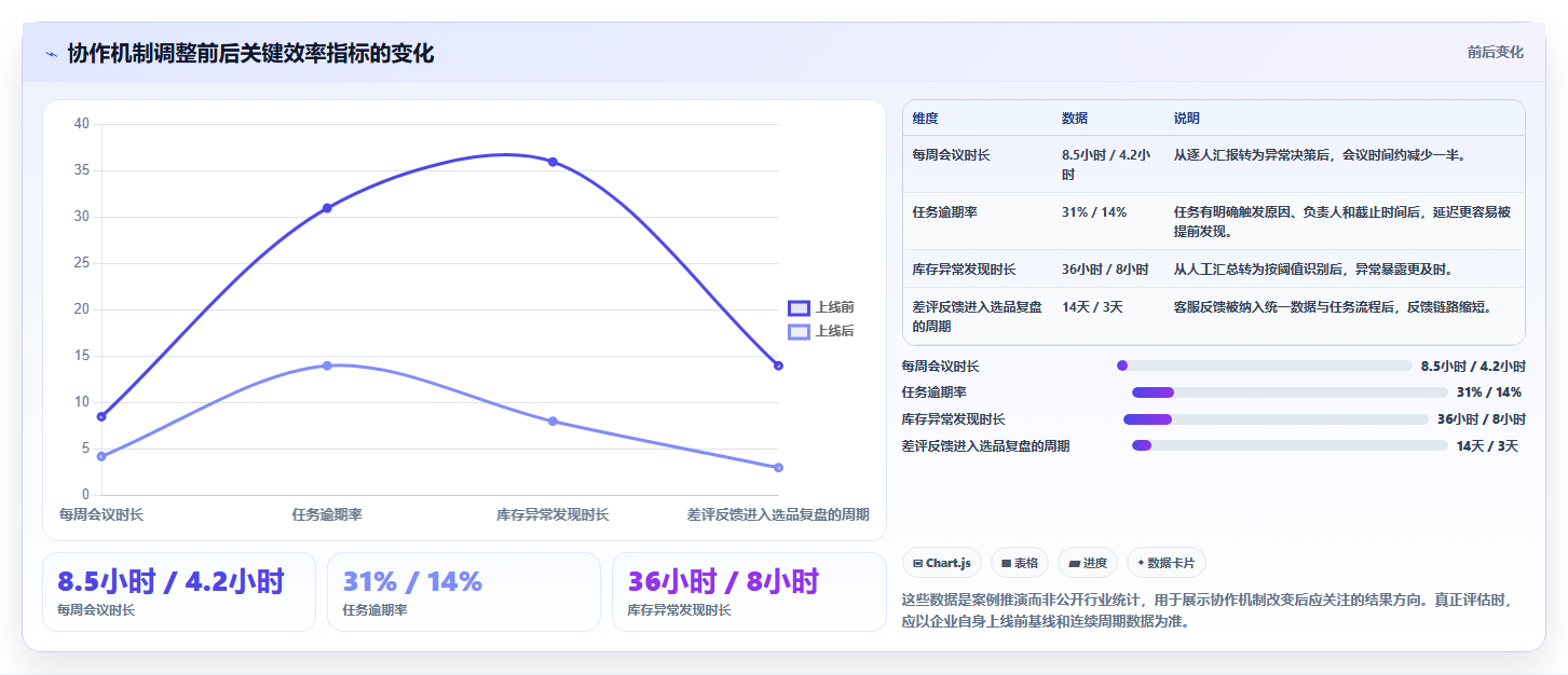 运营工具进阶课：围绕团队协作完善中小商家