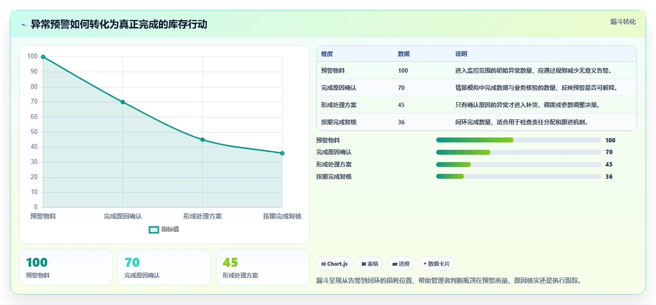 仓库安全库存管理进阶课：围绕动态调整完善日常管理