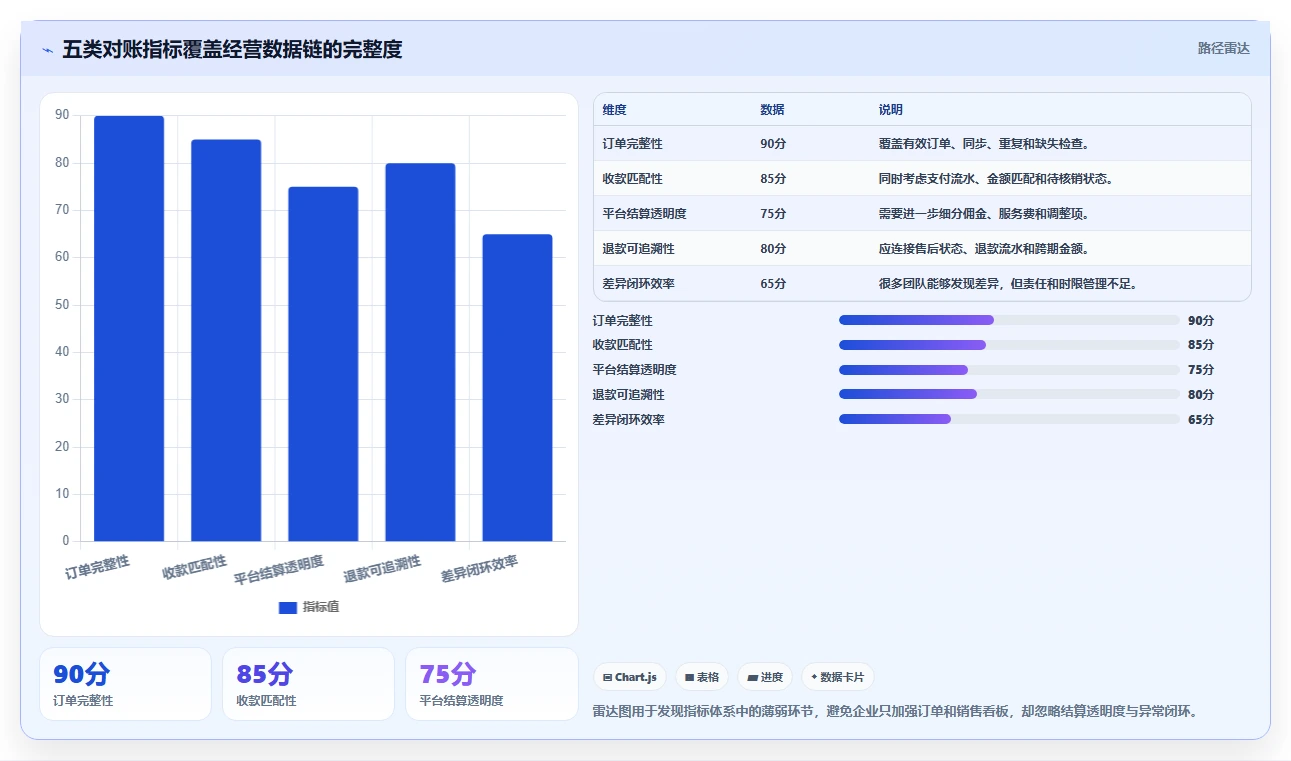 电商管理进阶课：围绕财务对账完善指标体系