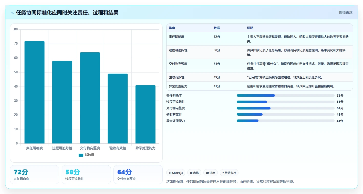 运营管理平台执行标准：任务协同环节如何体现标准化管理